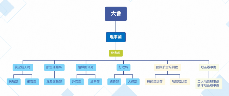 檔案:SICAO組織架構圖.png