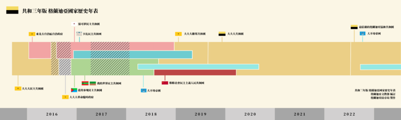 檔案:共和三年版 格蘭迪亞國家歷史年表 20250105 155846 0000.png
