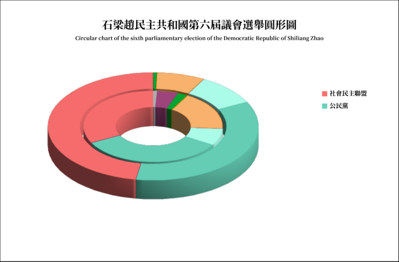 檔案:第六屆選舉圓形圖.png