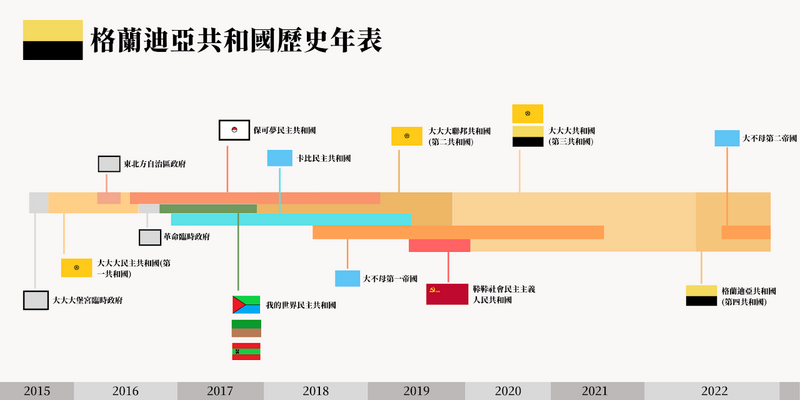 檔案:格蘭迪亞歷史年表.png