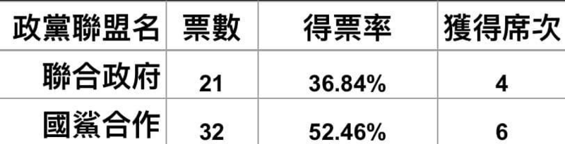 檔案:圖洛維亞聯邦帝國第一屆內閣暨眾議院選舉政黨聯盟票數.png