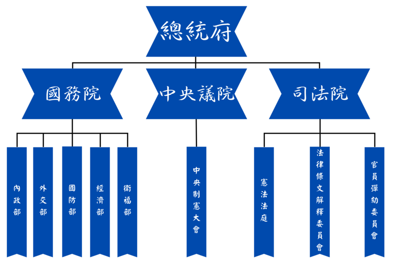 檔案:政府組織圖.png