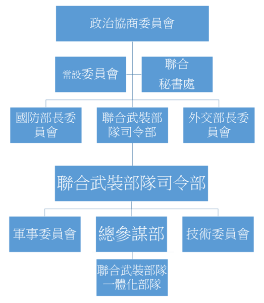檔案:20230917155545!多民族國家互助條約組織-組織架構.png
