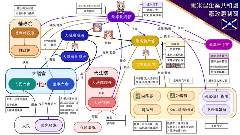 檔案:CCL Constitutional System.png
