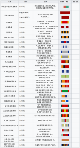 檔案:伊坦里卡軍事勳章列表.png