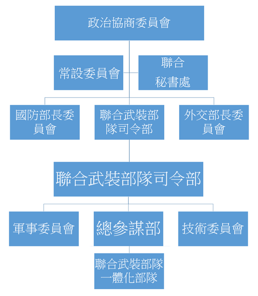 檔案:20230917155857!多民族國家互助條約組織-組織架構.png
