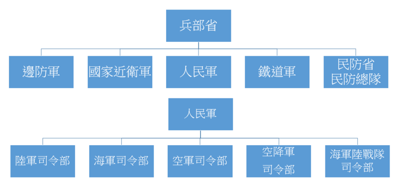檔案:兵部省結構圖.png