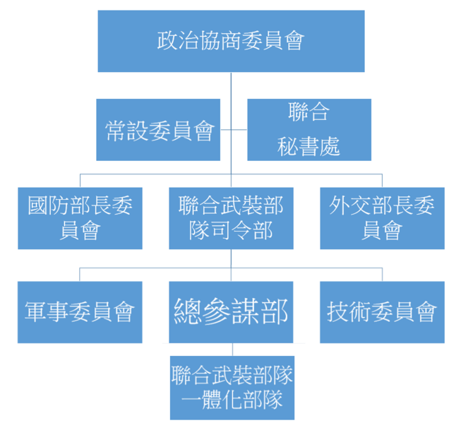 檔案:多民族國家互助條約組織-組織架構.png