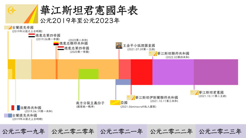 檔案:華江斯坦君憲國年表.png