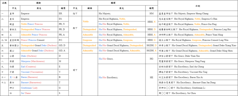 檔案:大清和貴族稱謂表.png