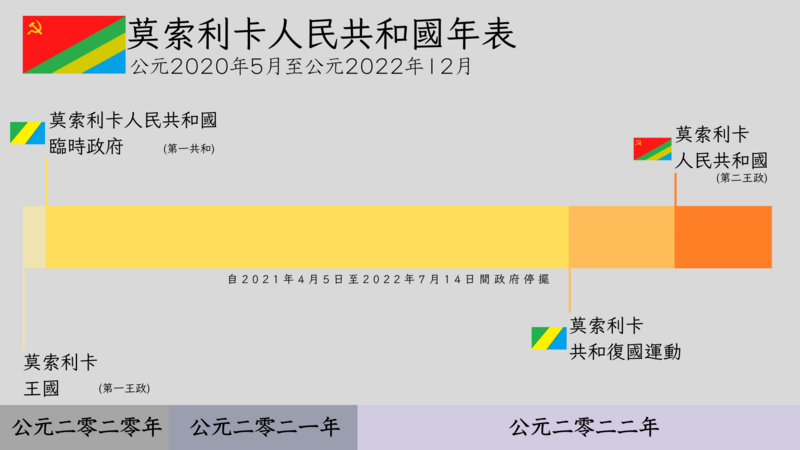 檔案:莫索利卡人民共和國年表.png