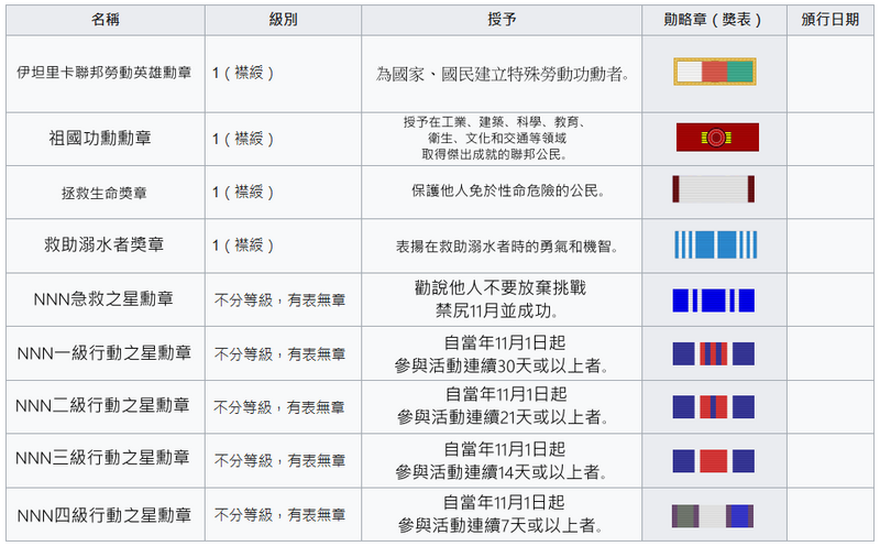 檔案:伊坦里卡民事勳章列表.png