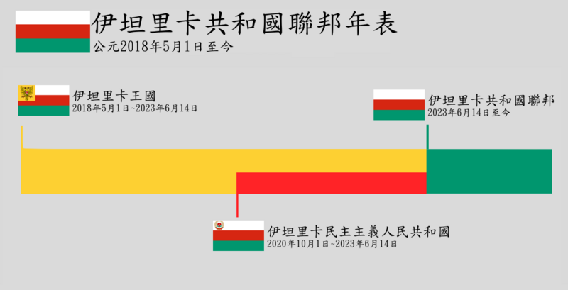 檔案:伊坦里卡共和國聯邦歷史年表.png